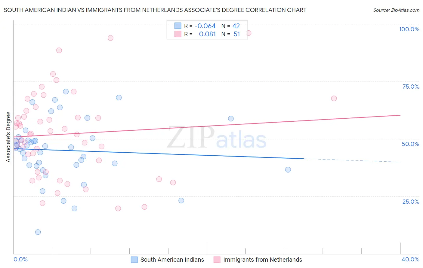 South American Indian vs Immigrants from Netherlands Associate's Degree