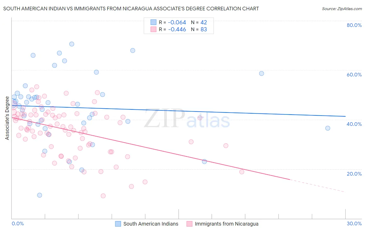 South American Indian vs Immigrants from Nicaragua Associate's Degree