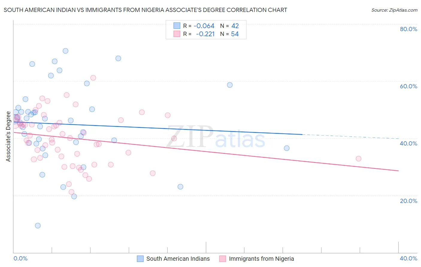 South American Indian vs Immigrants from Nigeria Associate's Degree