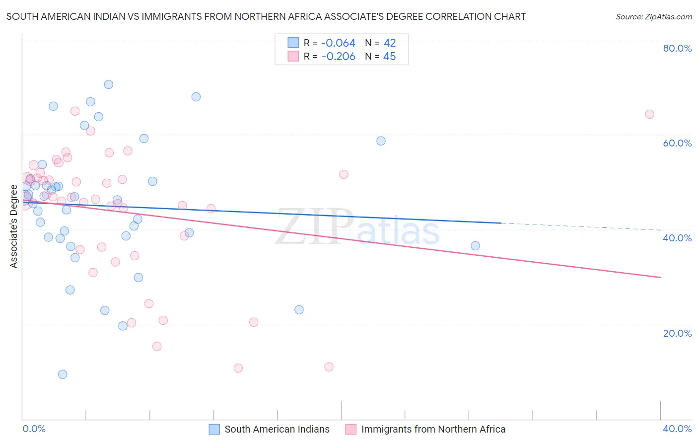 South American Indian vs Immigrants from Northern Africa Associate's Degree