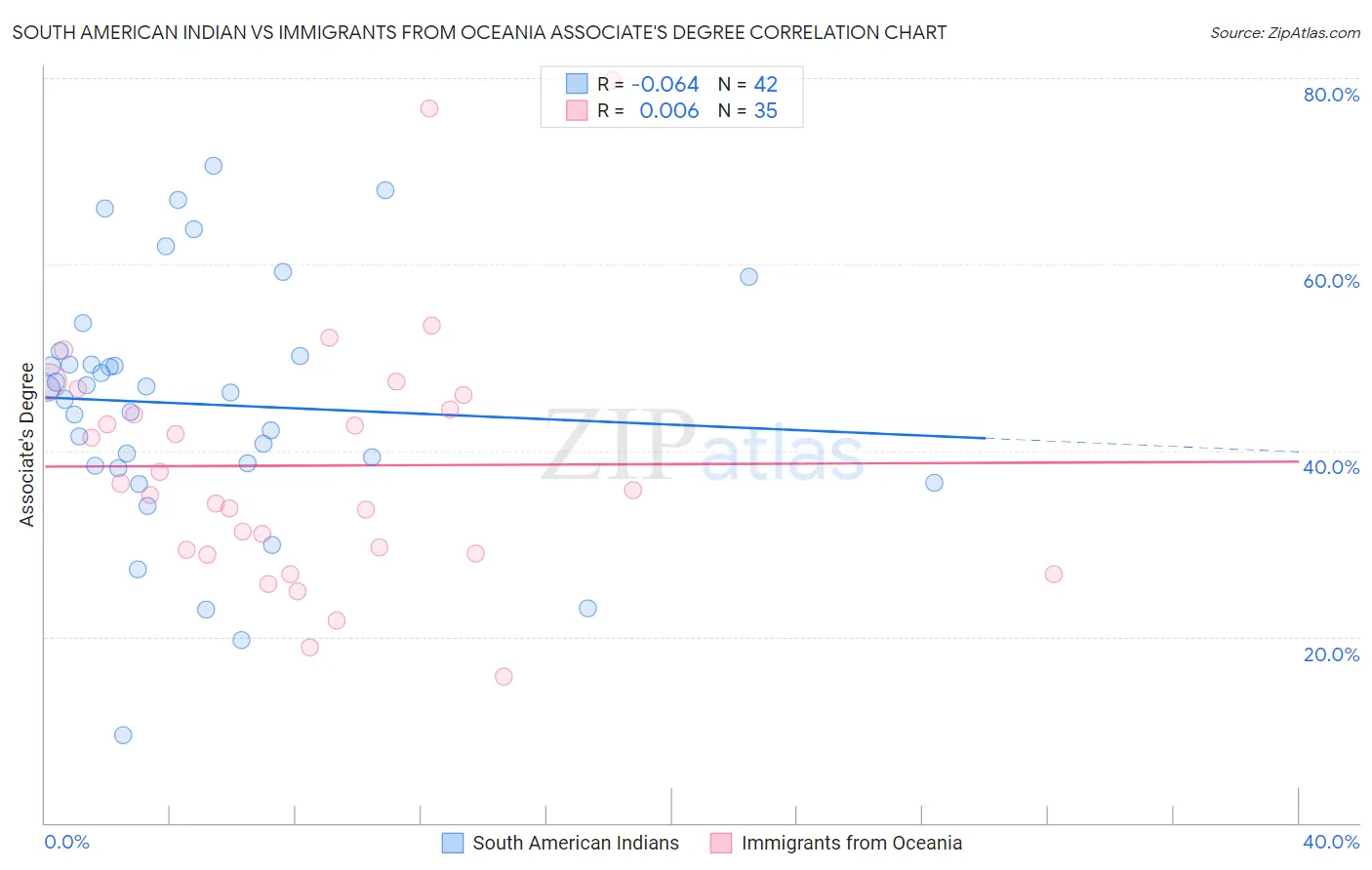 South American Indian vs Immigrants from Oceania Associate's Degree