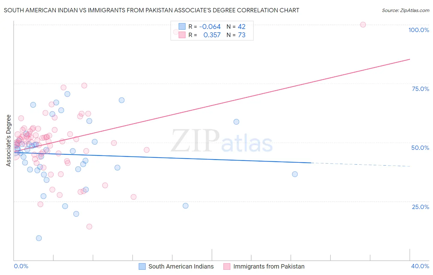 South American Indian vs Immigrants from Pakistan Associate's Degree