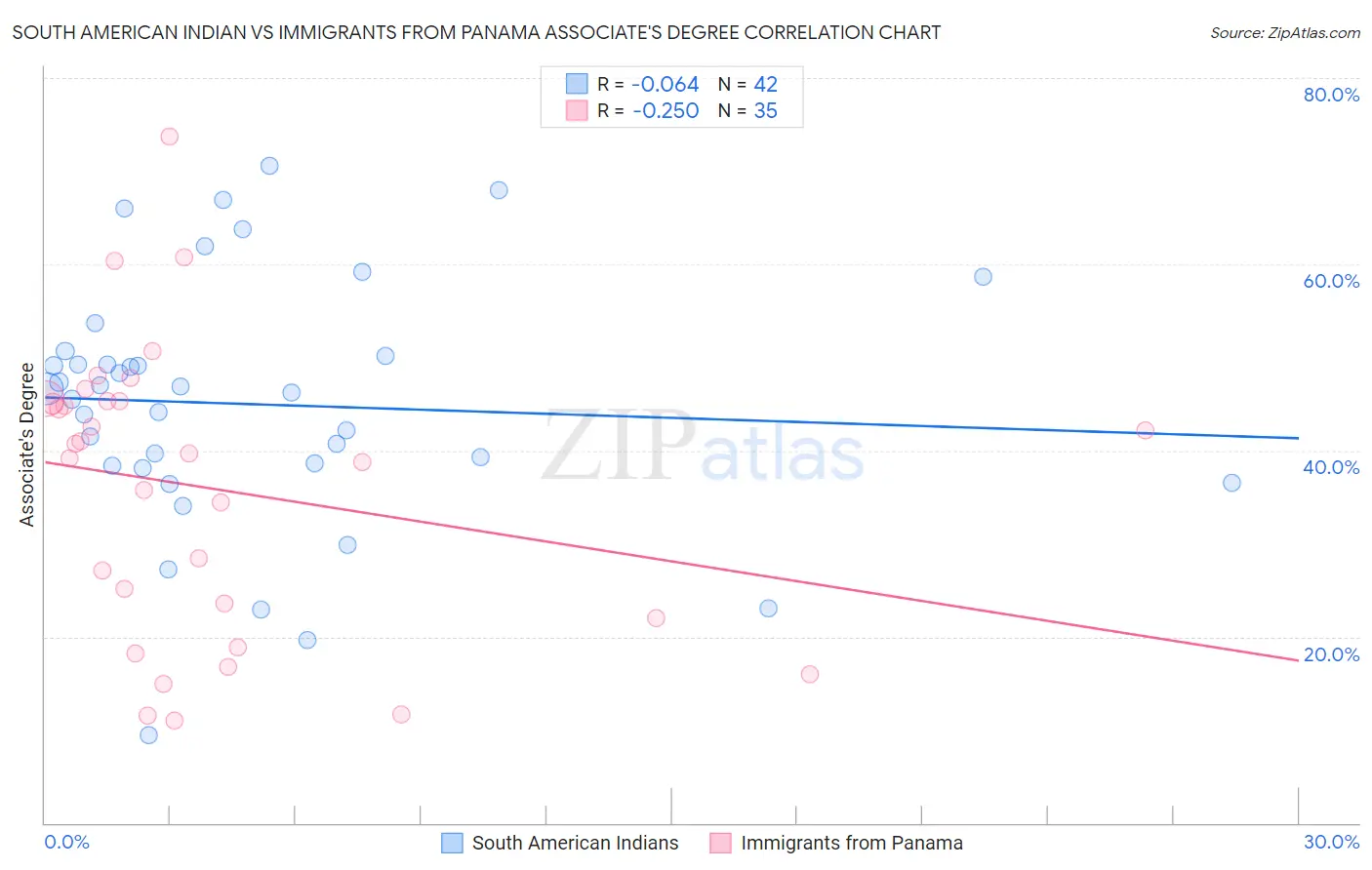 South American Indian vs Immigrants from Panama Associate's Degree