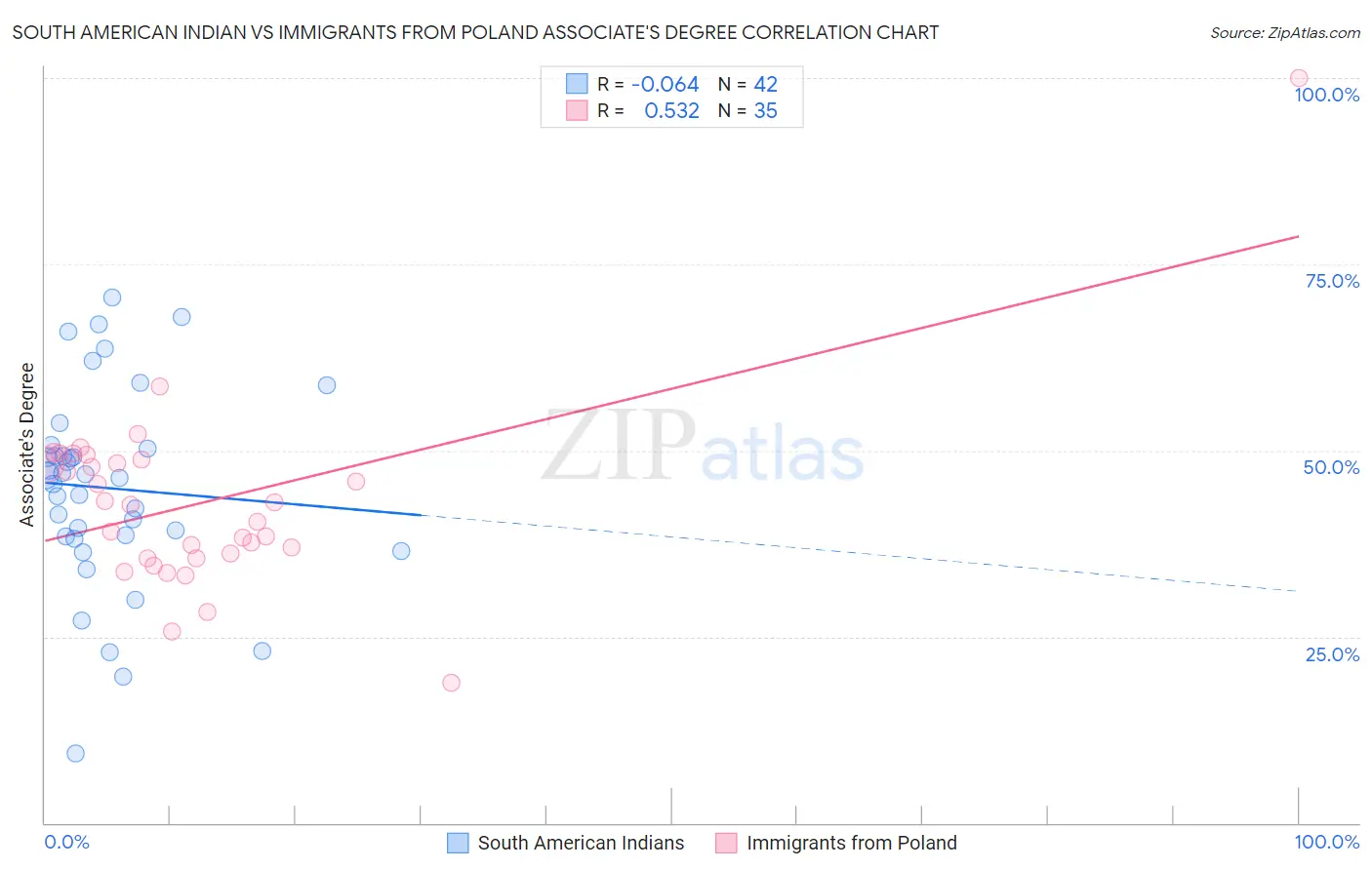 South American Indian vs Immigrants from Poland Associate's Degree