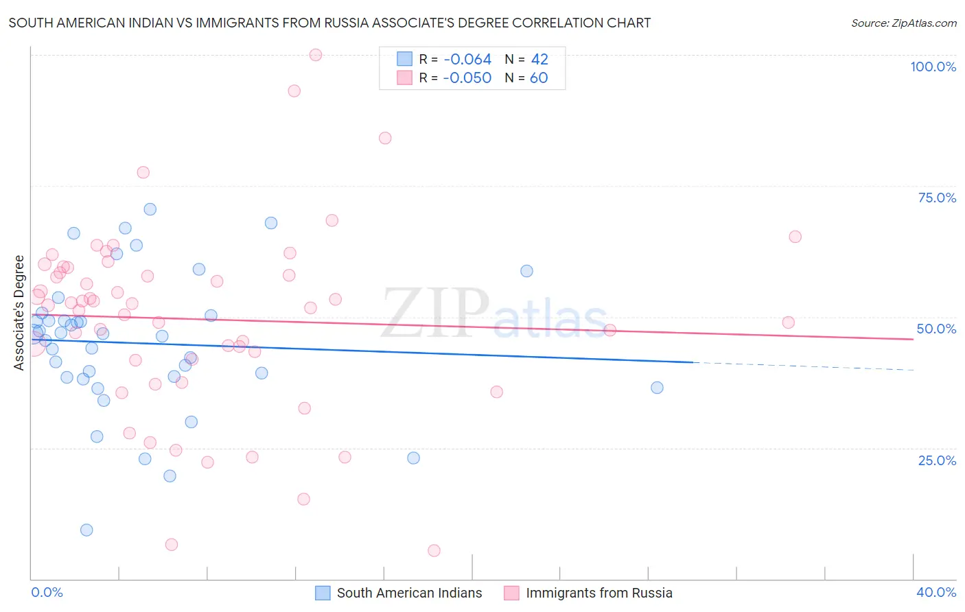 South American Indian vs Immigrants from Russia Associate's Degree