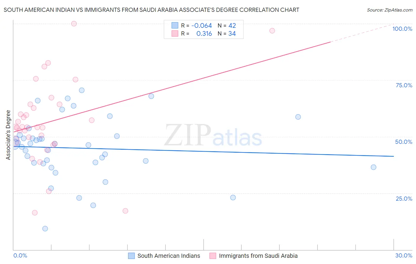 South American Indian vs Immigrants from Saudi Arabia Associate's Degree