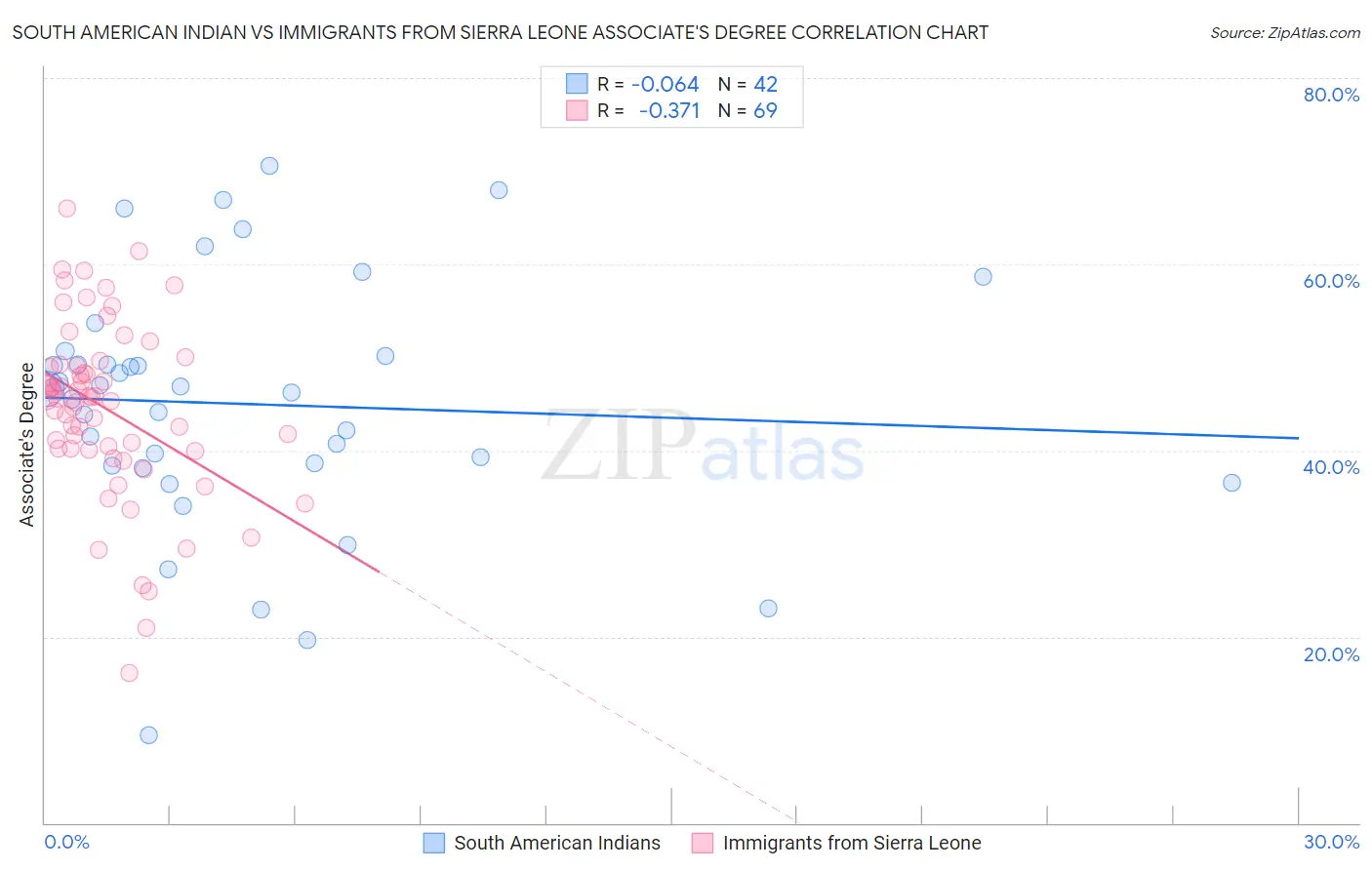 South American Indian vs Immigrants from Sierra Leone Associate's Degree