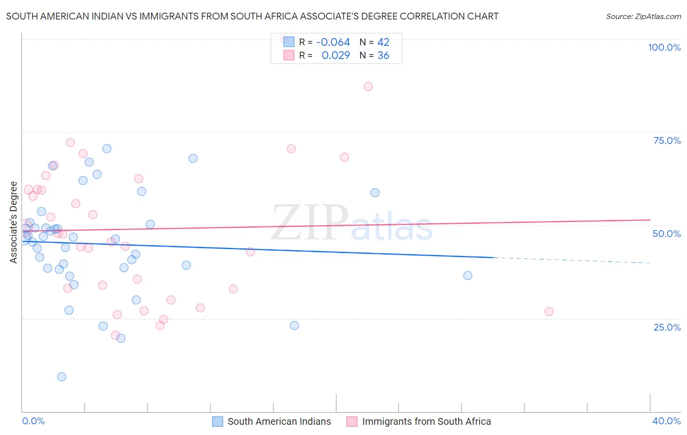 South American Indian vs Immigrants from South Africa Associate's Degree