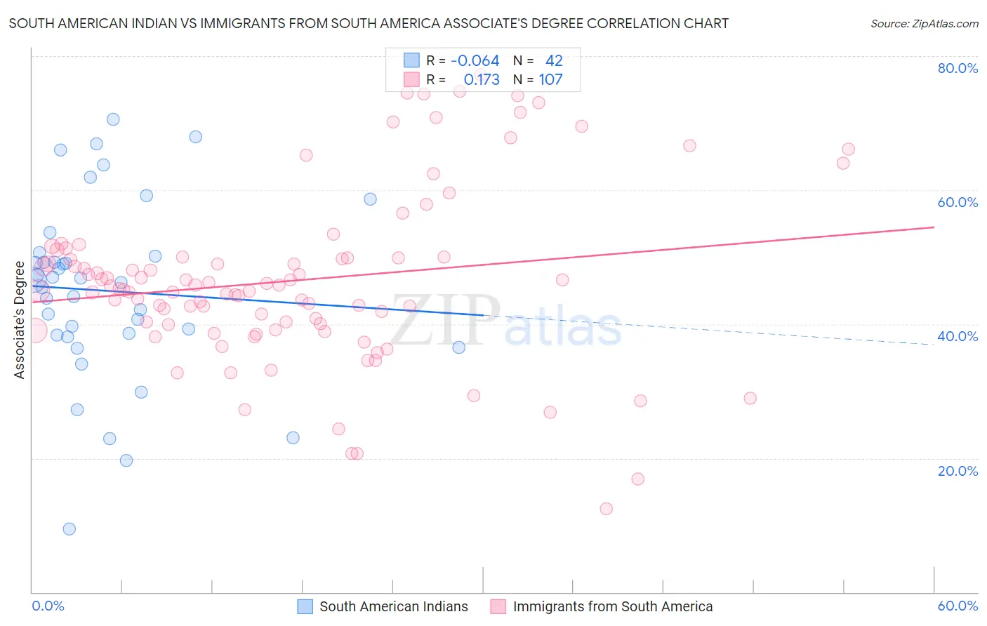 South American Indian vs Immigrants from South America Associate's Degree