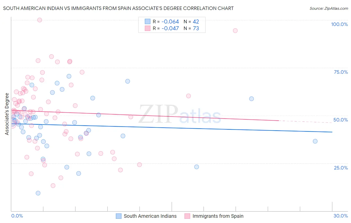 South American Indian vs Immigrants from Spain Associate's Degree