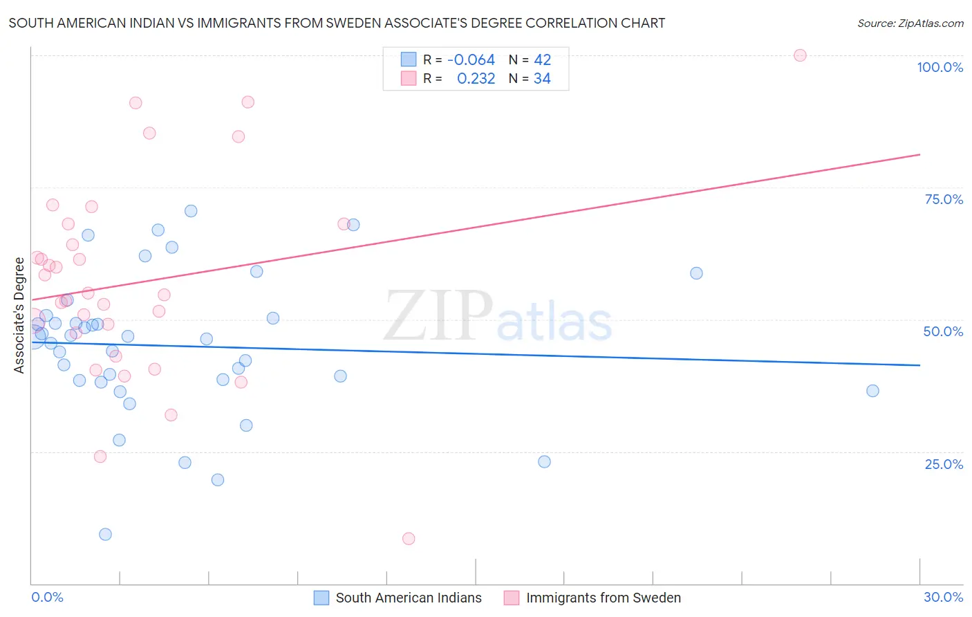 South American Indian vs Immigrants from Sweden Associate's Degree