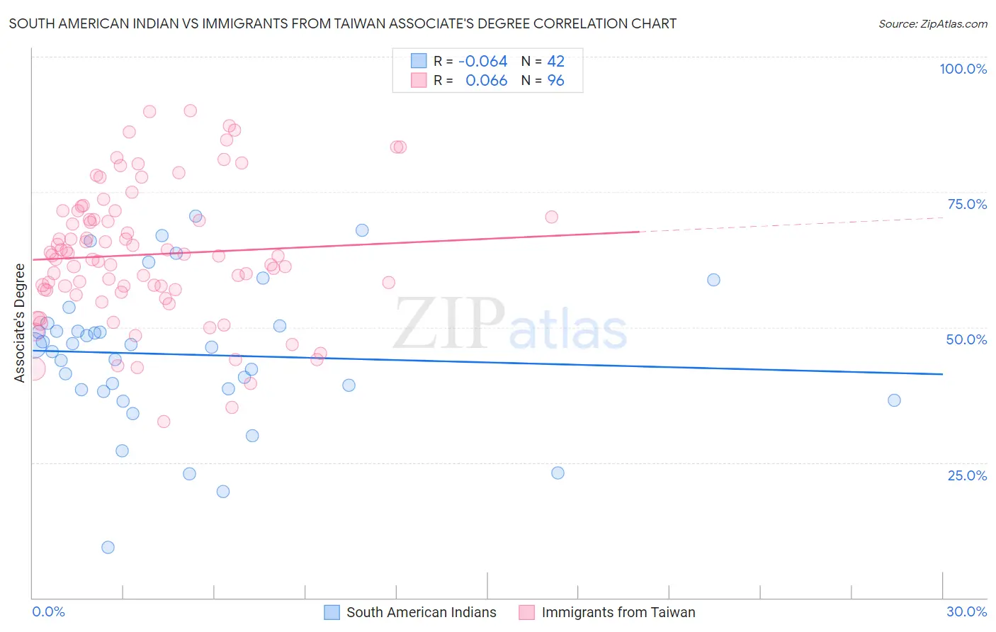 South American Indian vs Immigrants from Taiwan Associate's Degree