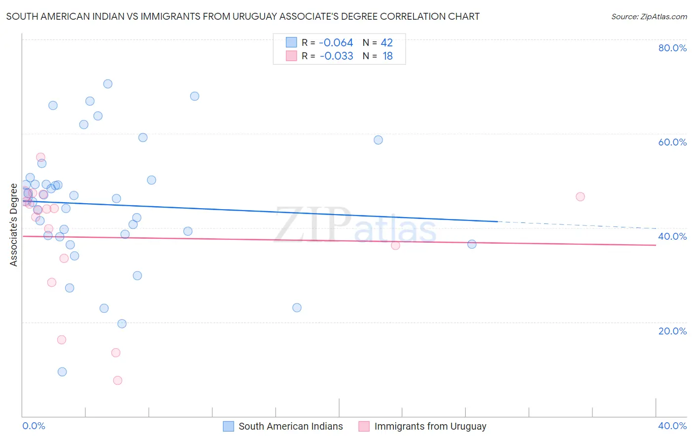 South American Indian vs Immigrants from Uruguay Associate's Degree