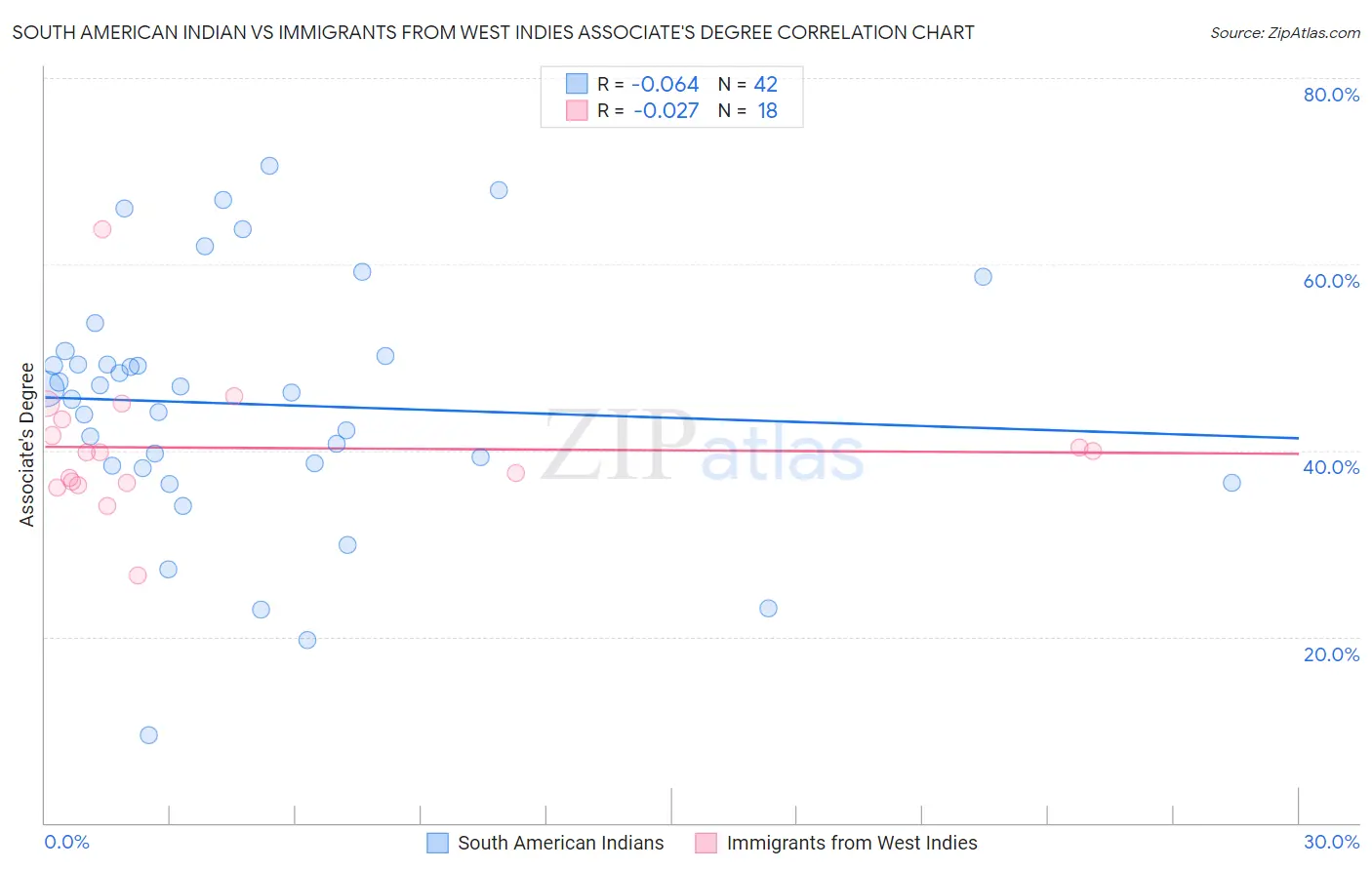 South American Indian vs Immigrants from West Indies Associate's Degree
