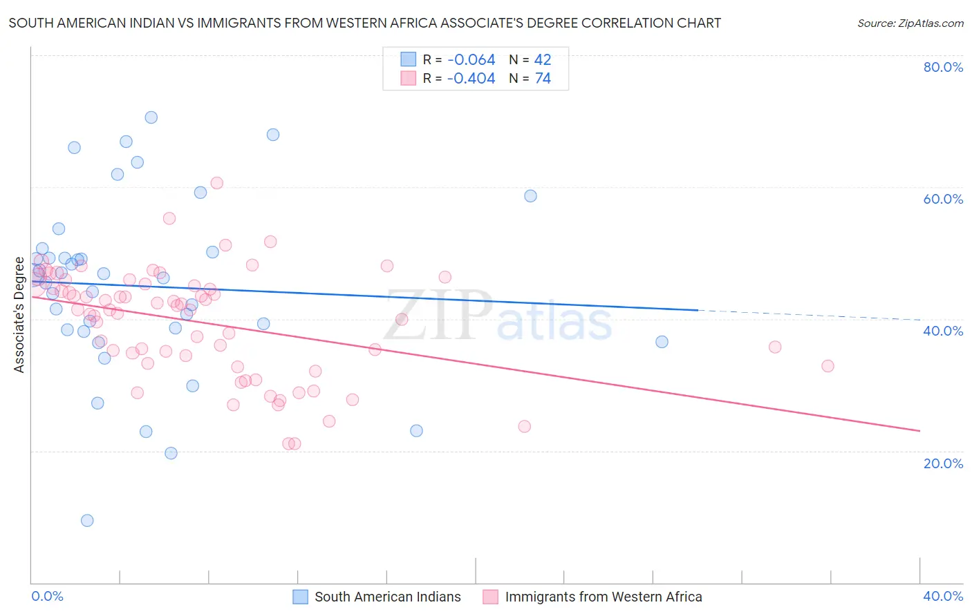 South American Indian vs Immigrants from Western Africa Associate's Degree