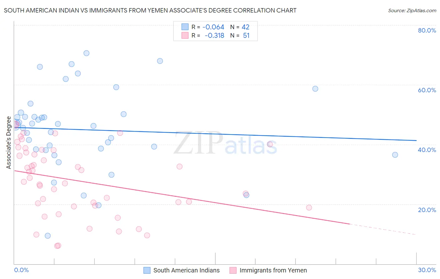 South American Indian vs Immigrants from Yemen Associate's Degree