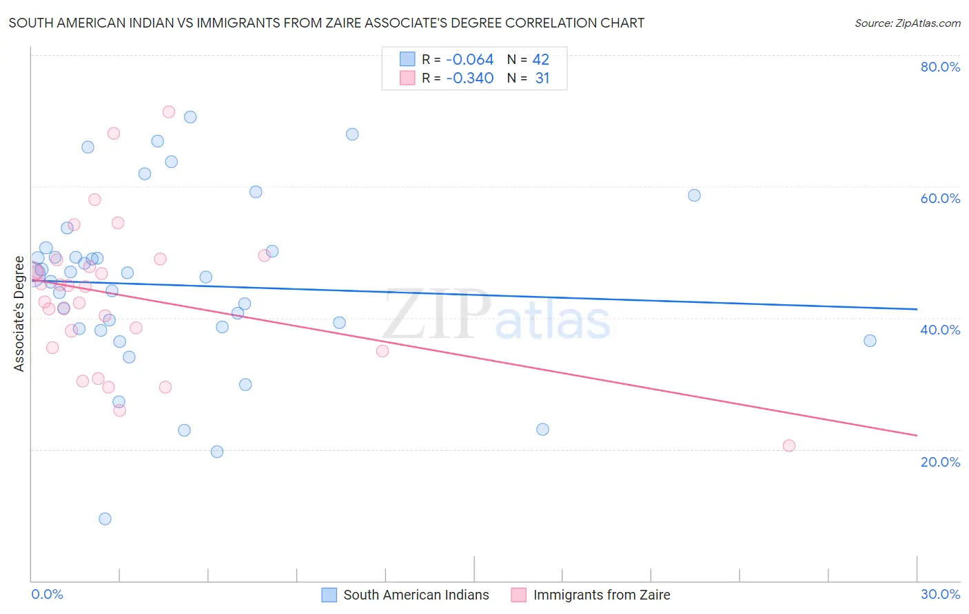 South American Indian vs Immigrants from Zaire Associate's Degree