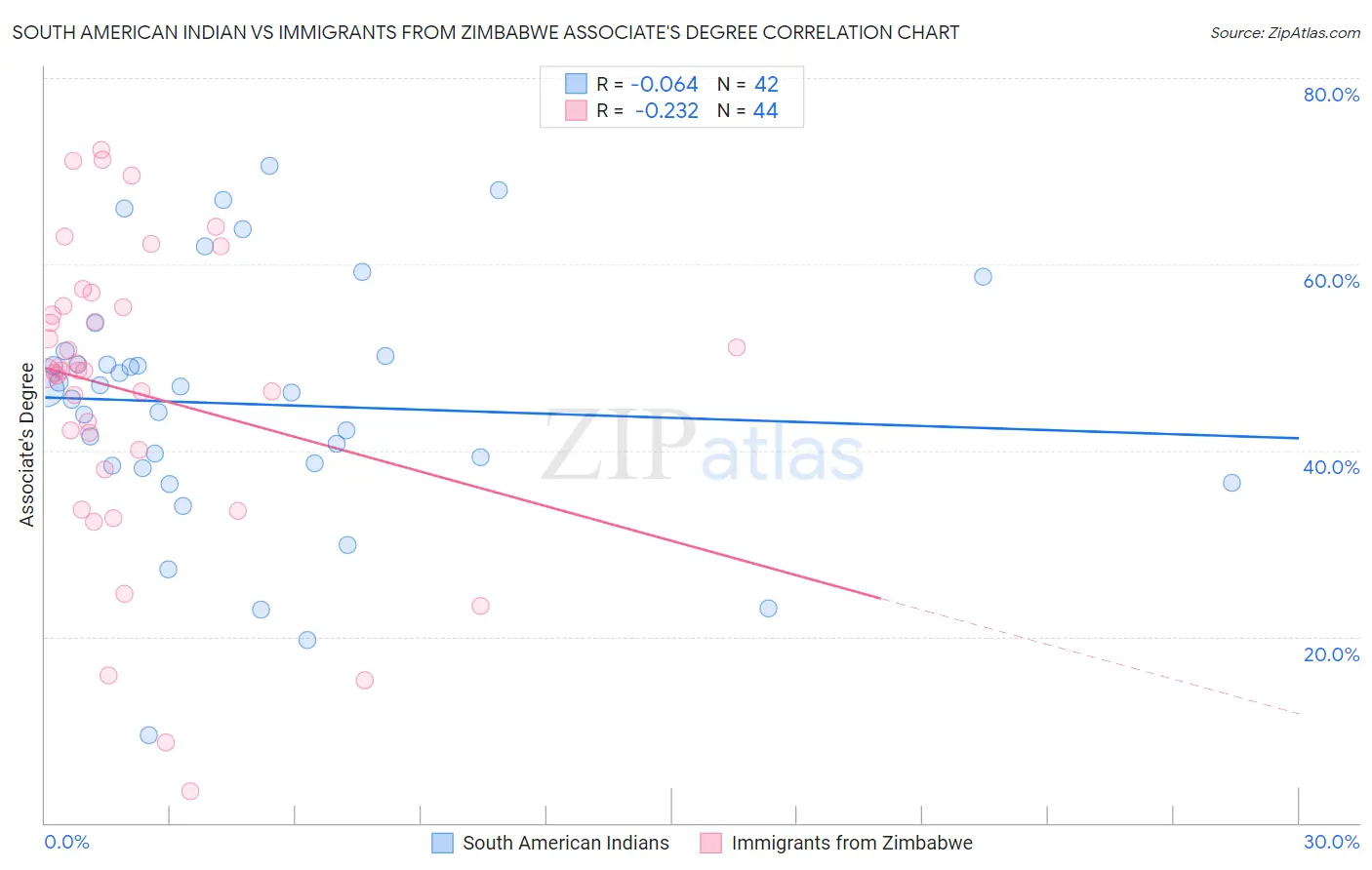 South American Indian vs Immigrants from Zimbabwe Associate's Degree