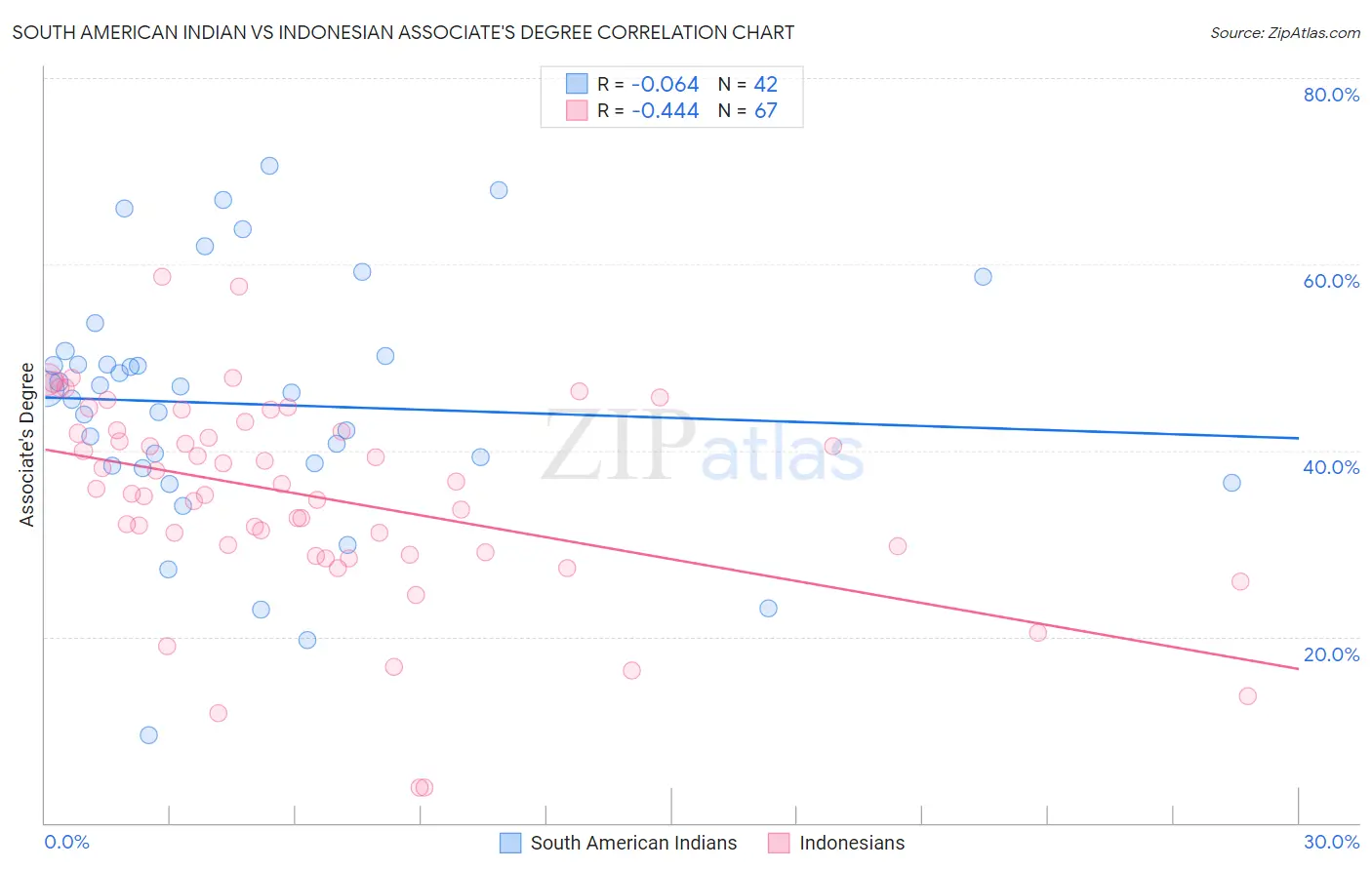 South American Indian vs Indonesian Associate's Degree
