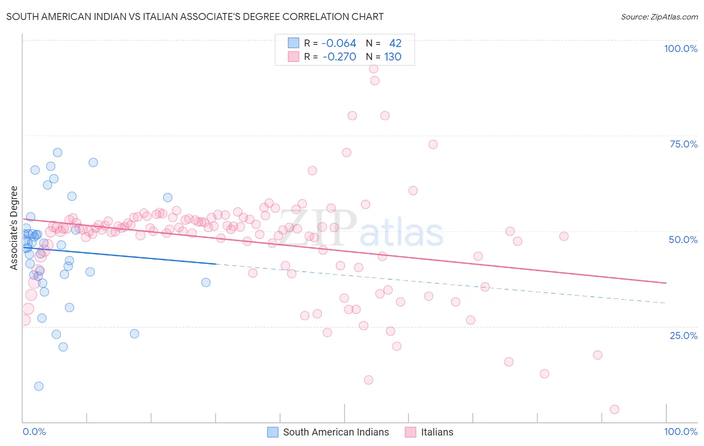 South American Indian vs Italian Associate's Degree