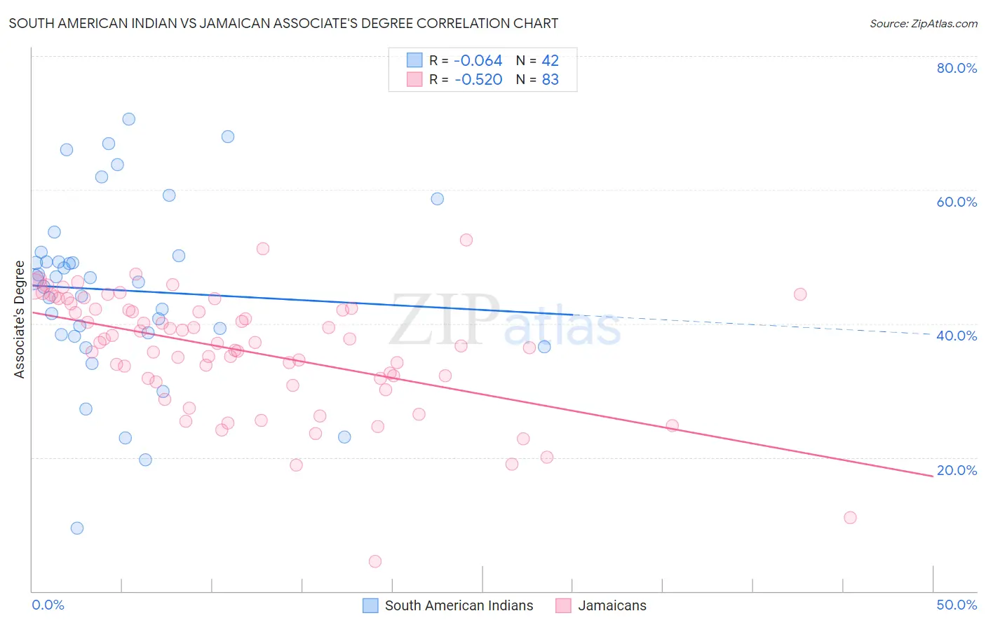 South American Indian vs Jamaican Associate's Degree