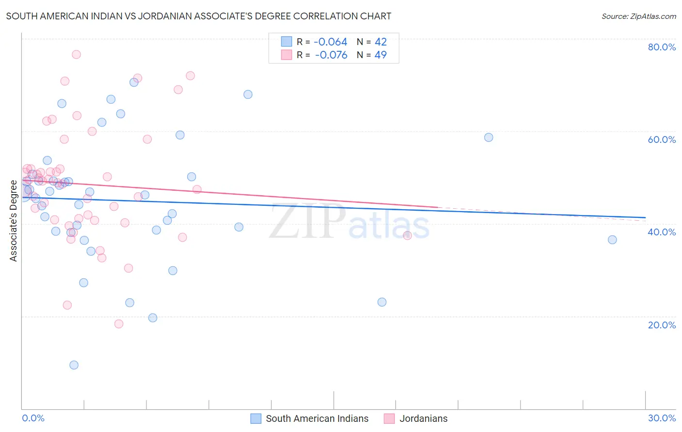 South American Indian vs Jordanian Associate's Degree