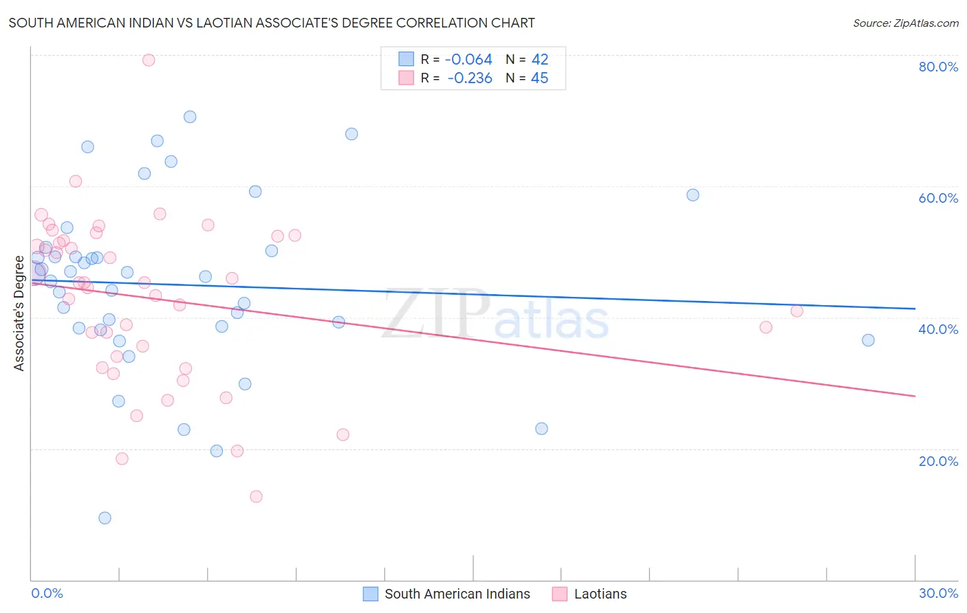 South American Indian vs Laotian Associate's Degree