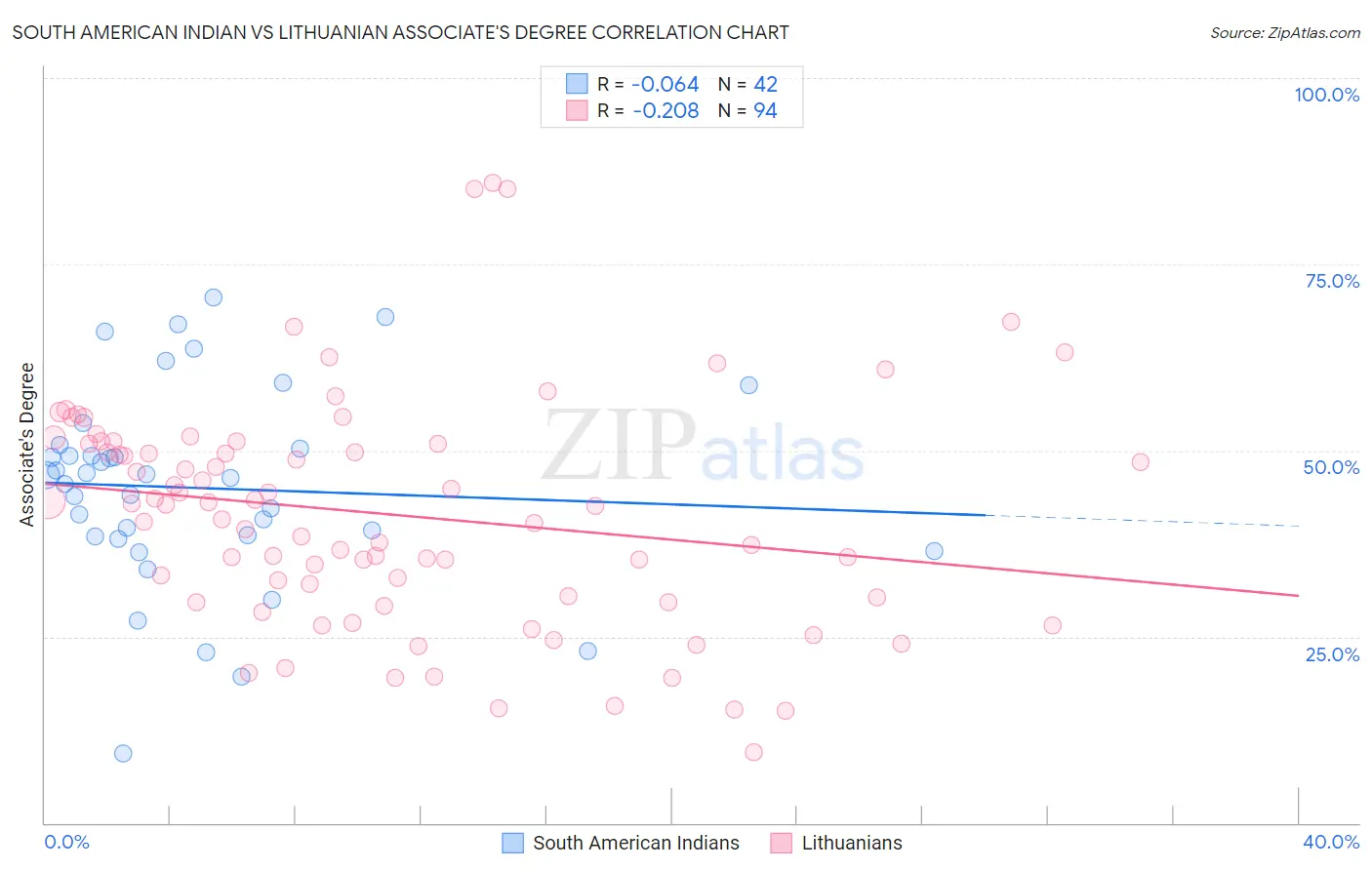 South American Indian vs Lithuanian Associate's Degree