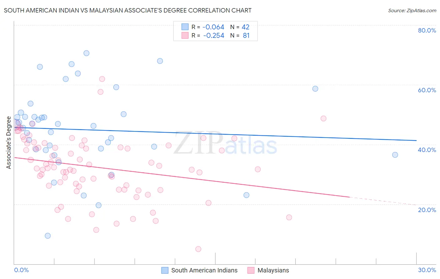 South American Indian vs Malaysian Associate's Degree