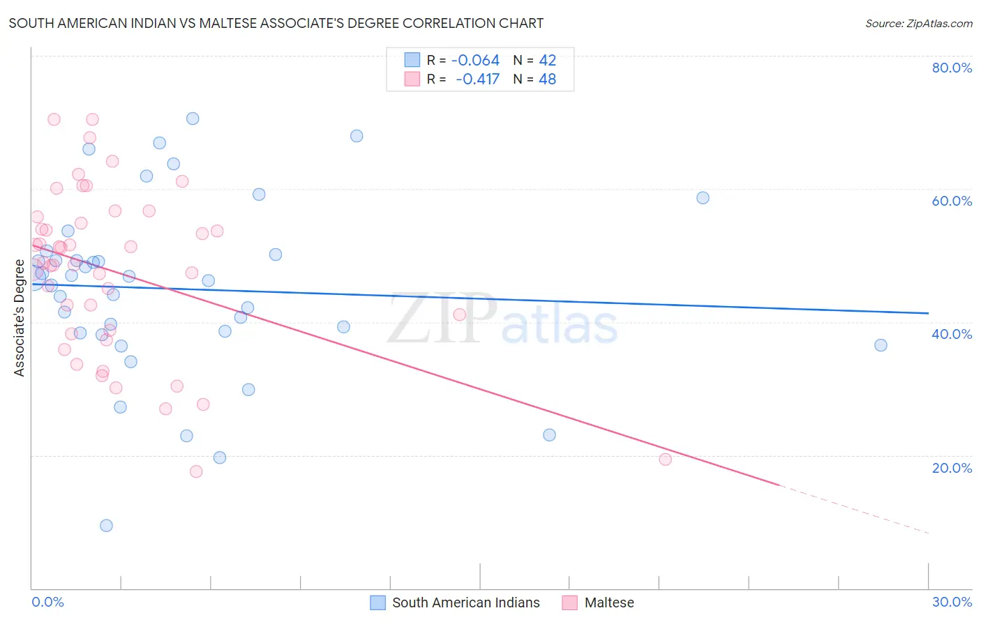 South American Indian vs Maltese Associate's Degree