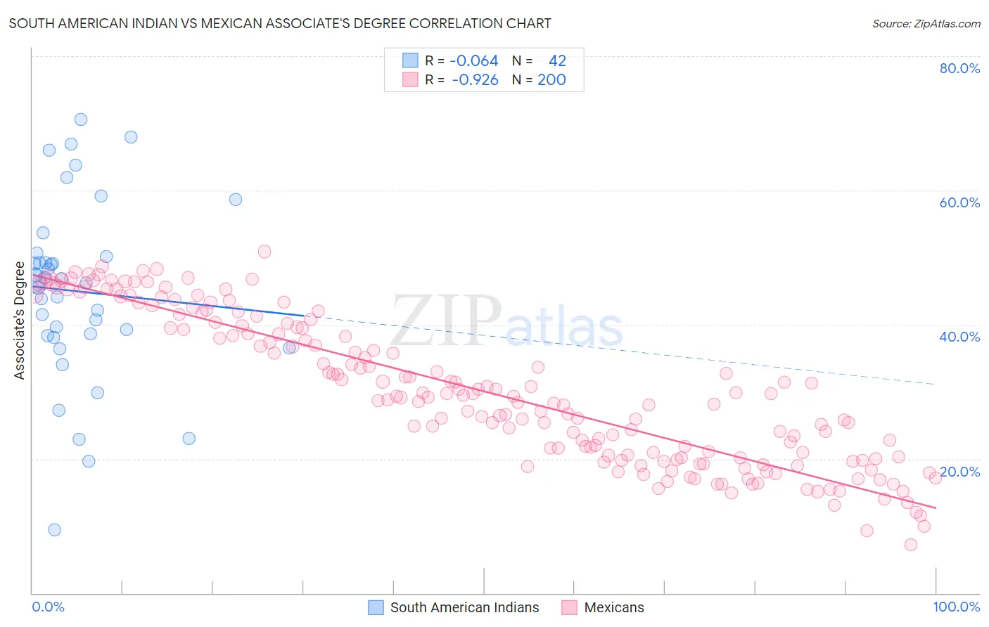 South American Indian vs Mexican Associate's Degree
