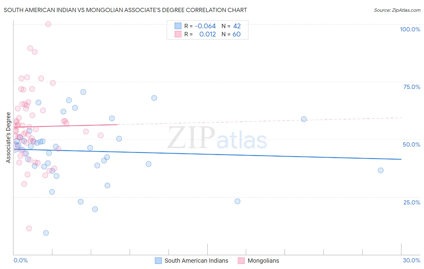 South American Indian vs Mongolian Associate's Degree