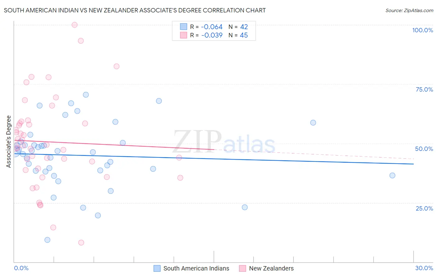 South American Indian vs New Zealander Associate's Degree