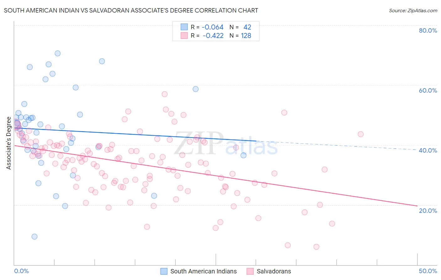 South American Indian vs Salvadoran Associate's Degree