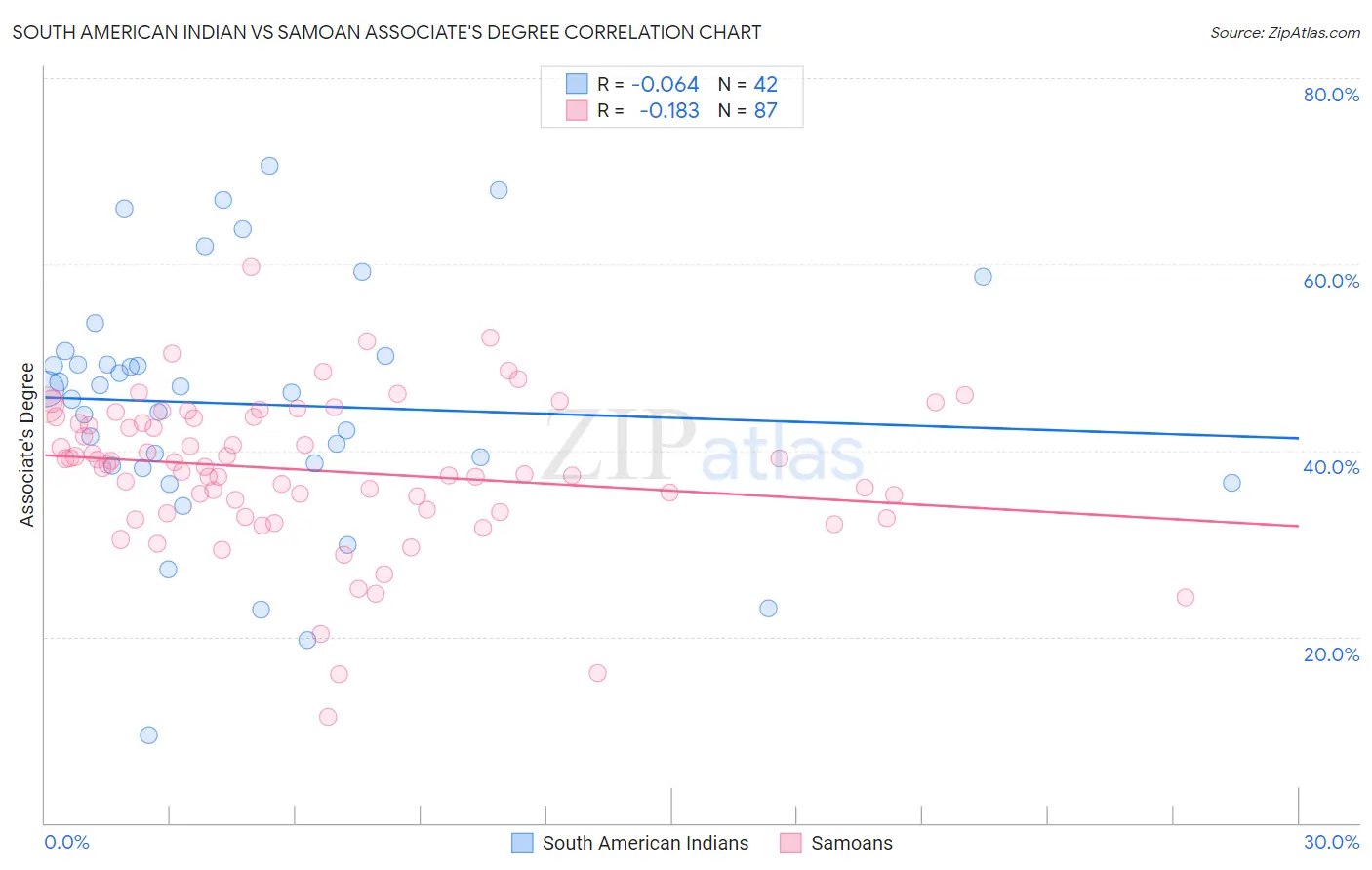 South American Indian vs Samoan Associate's Degree