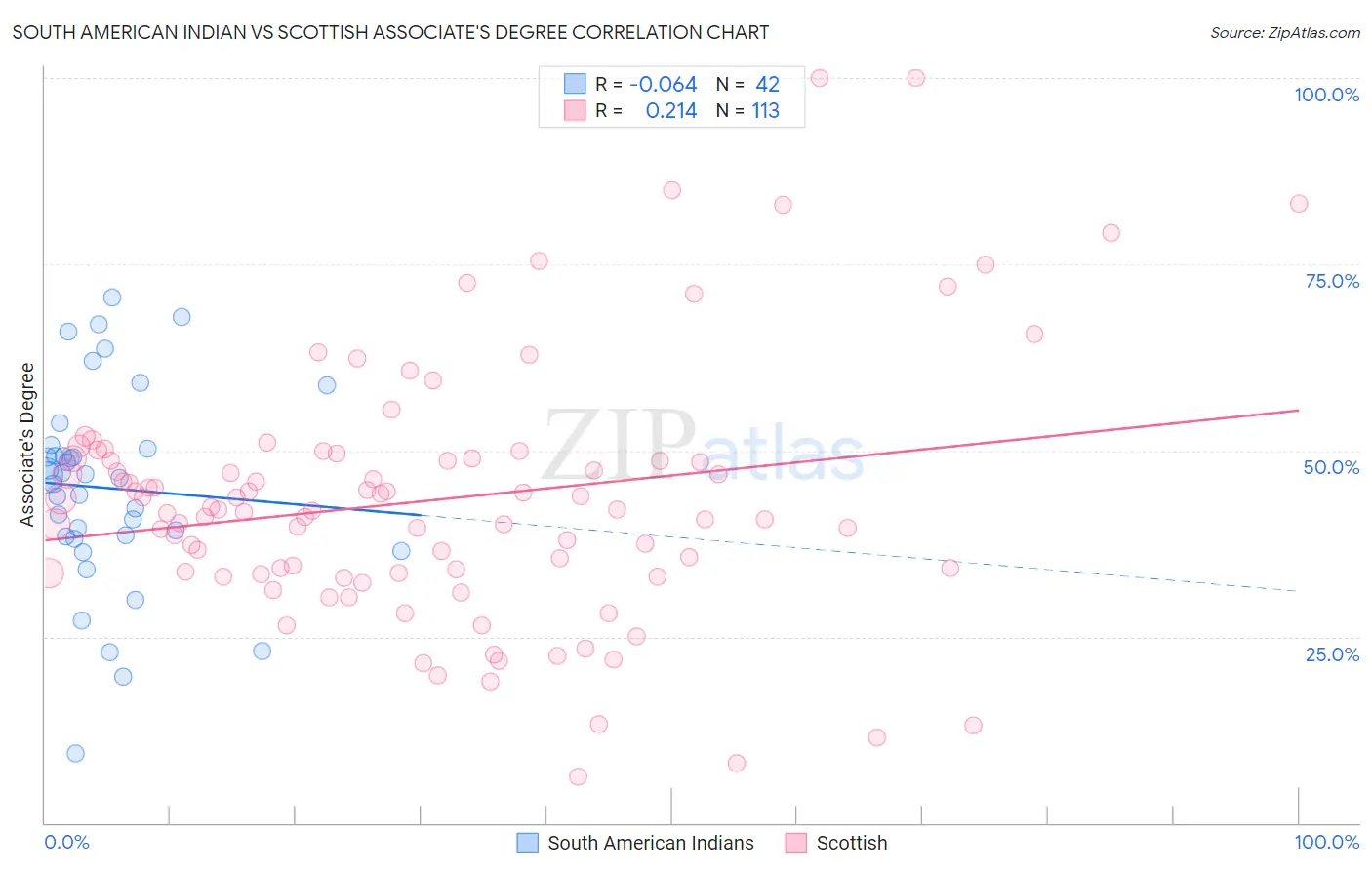 South American Indian vs Scottish Associate's Degree