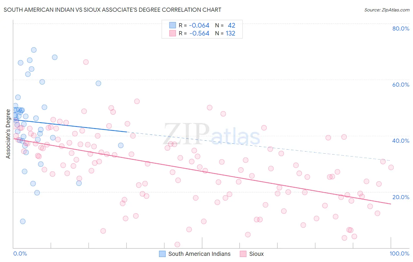 South American Indian vs Sioux Associate's Degree