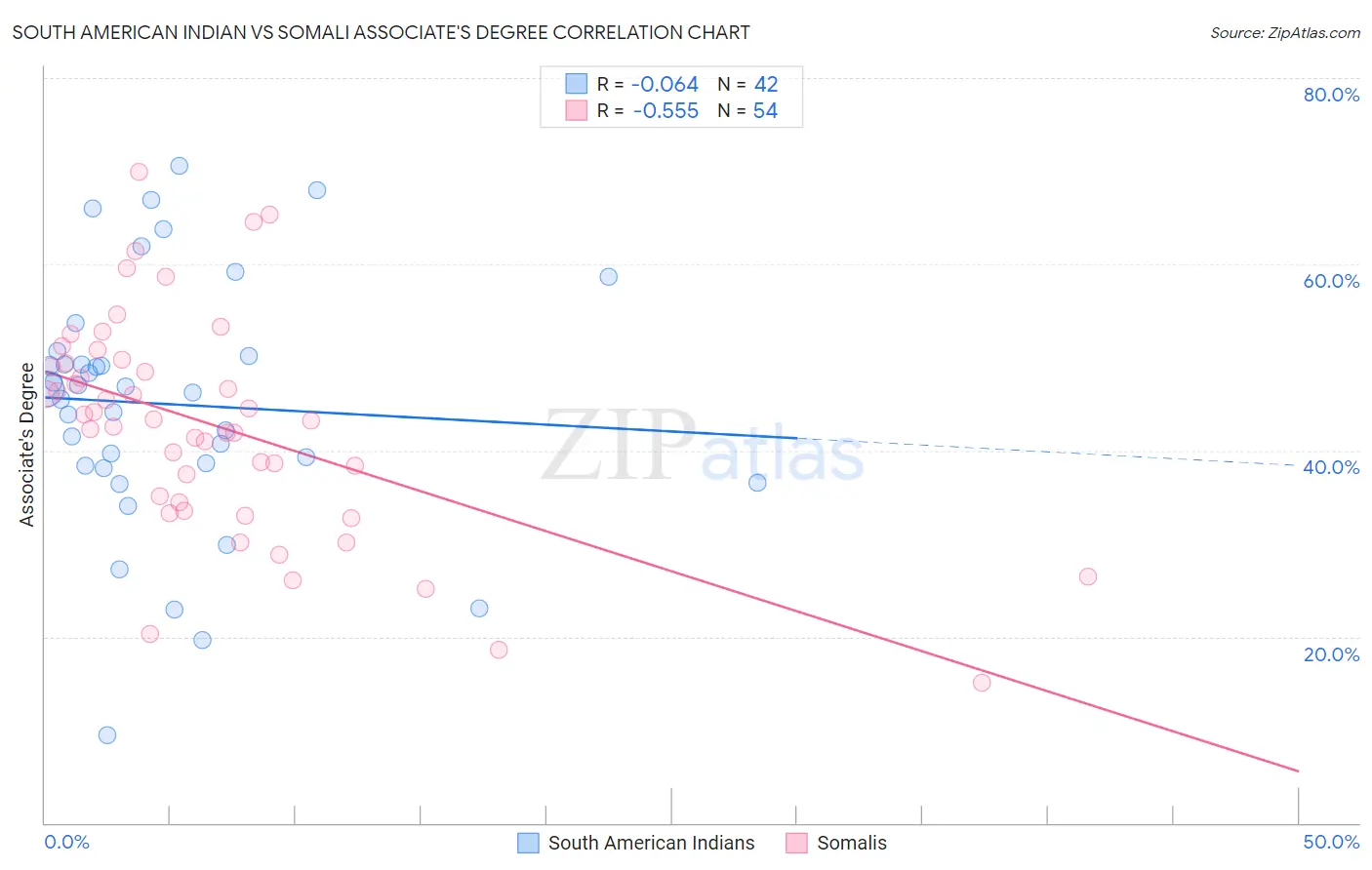 South American Indian vs Somali Associate's Degree