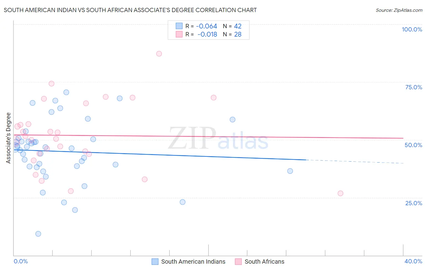 South American Indian vs South African Associate's Degree