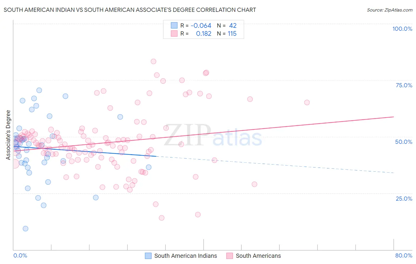 South American Indian vs South American Associate's Degree