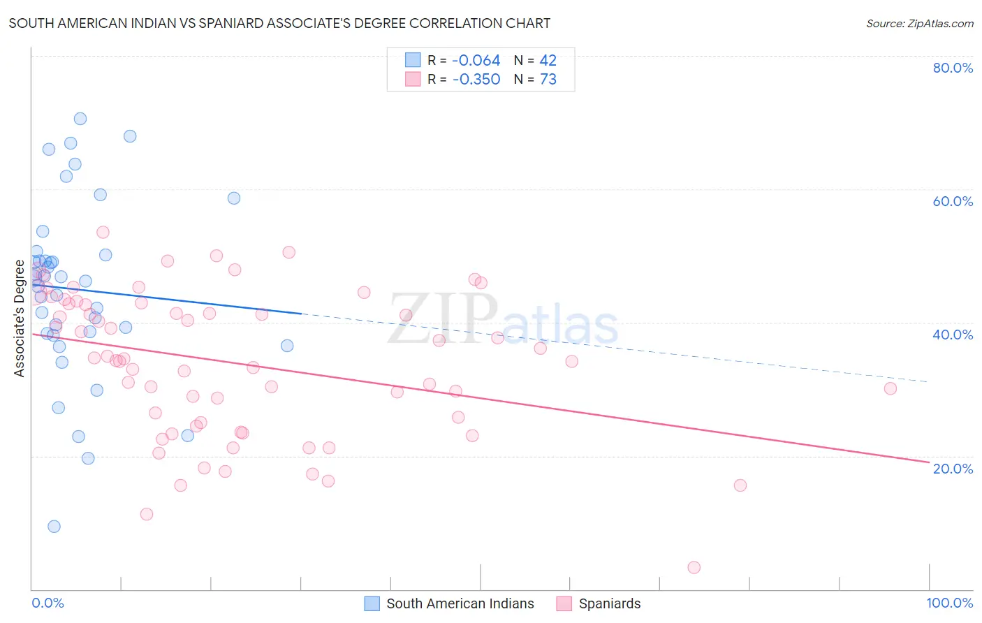 South American Indian vs Spaniard Associate's Degree