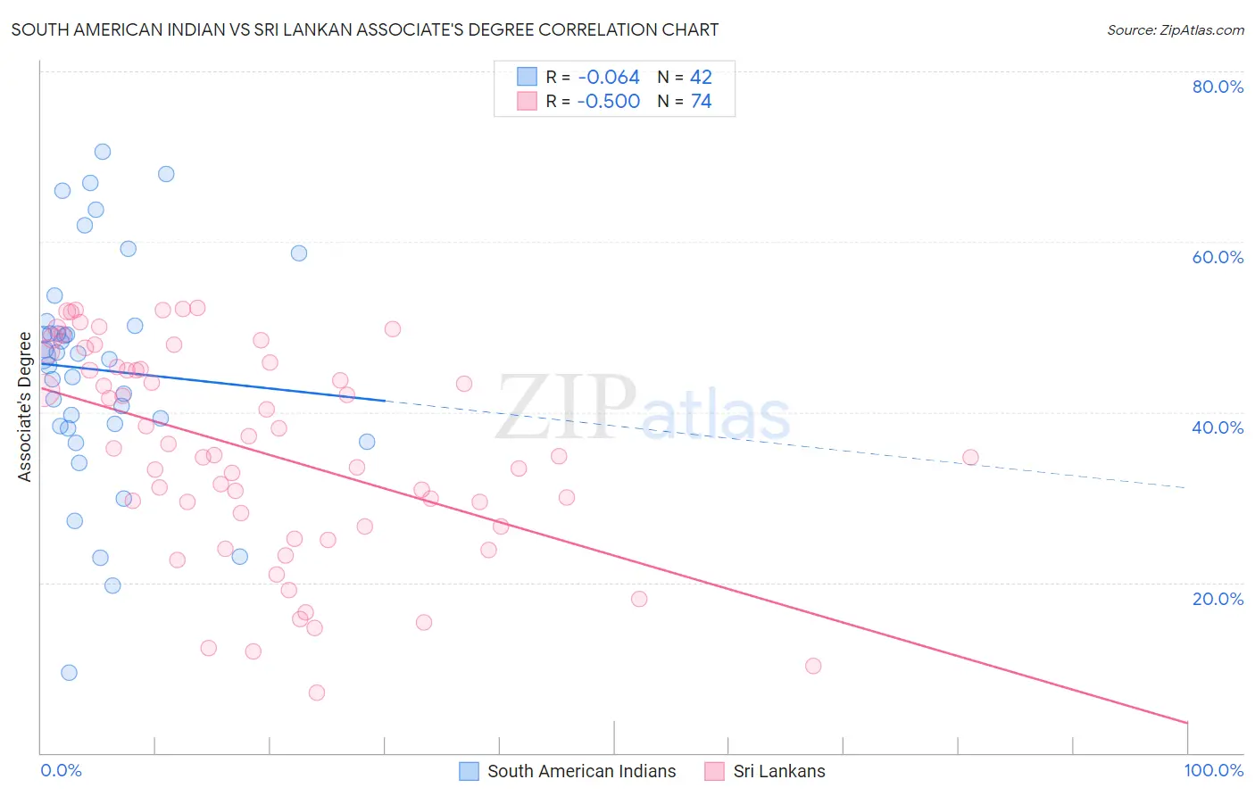 South American Indian vs Sri Lankan Associate's Degree