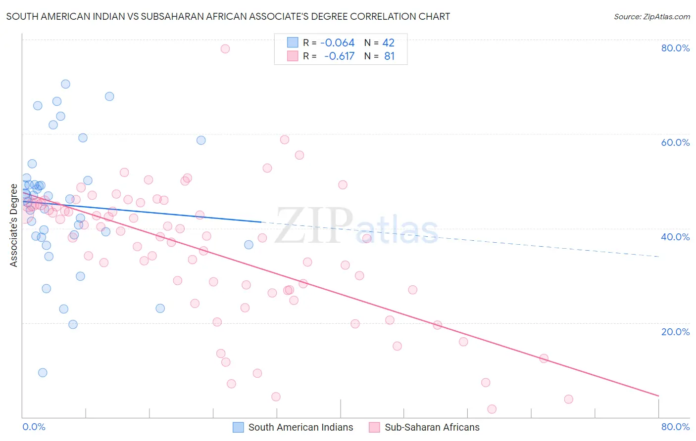 South American Indian vs Subsaharan African Associate's Degree