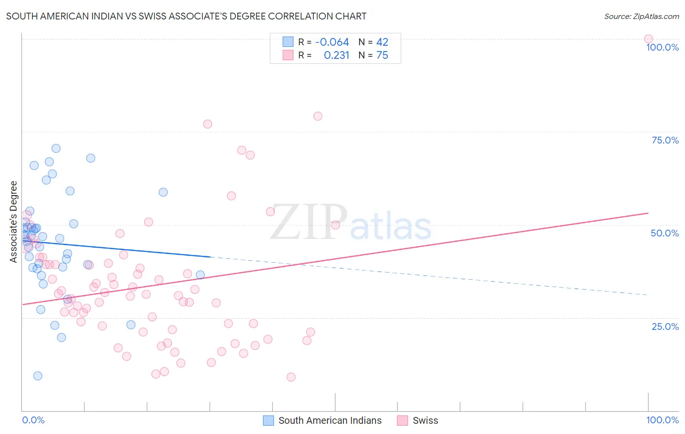 South American Indian vs Swiss Associate's Degree