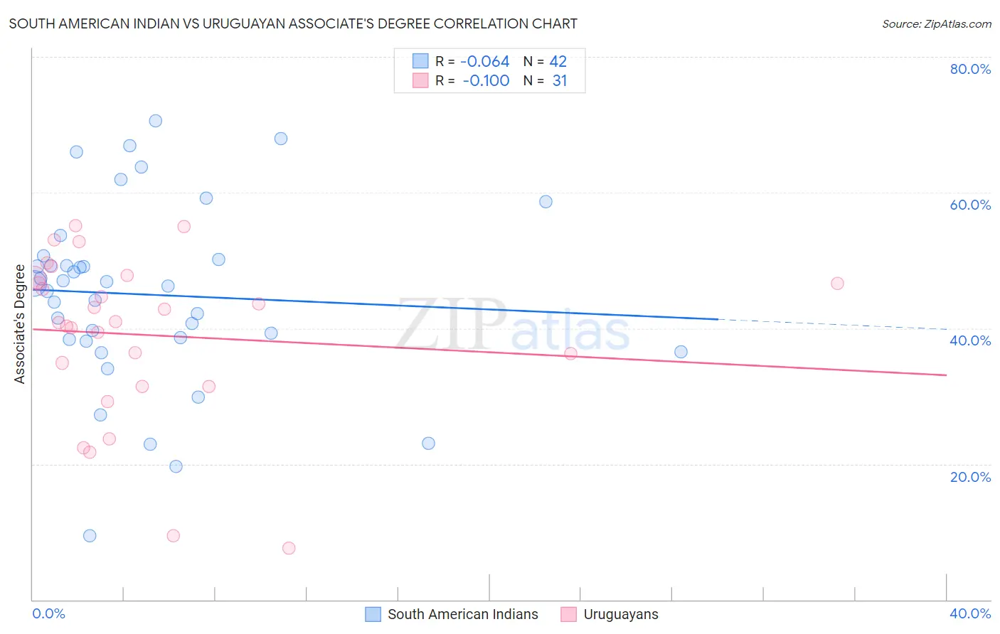 South American Indian vs Uruguayan Associate's Degree