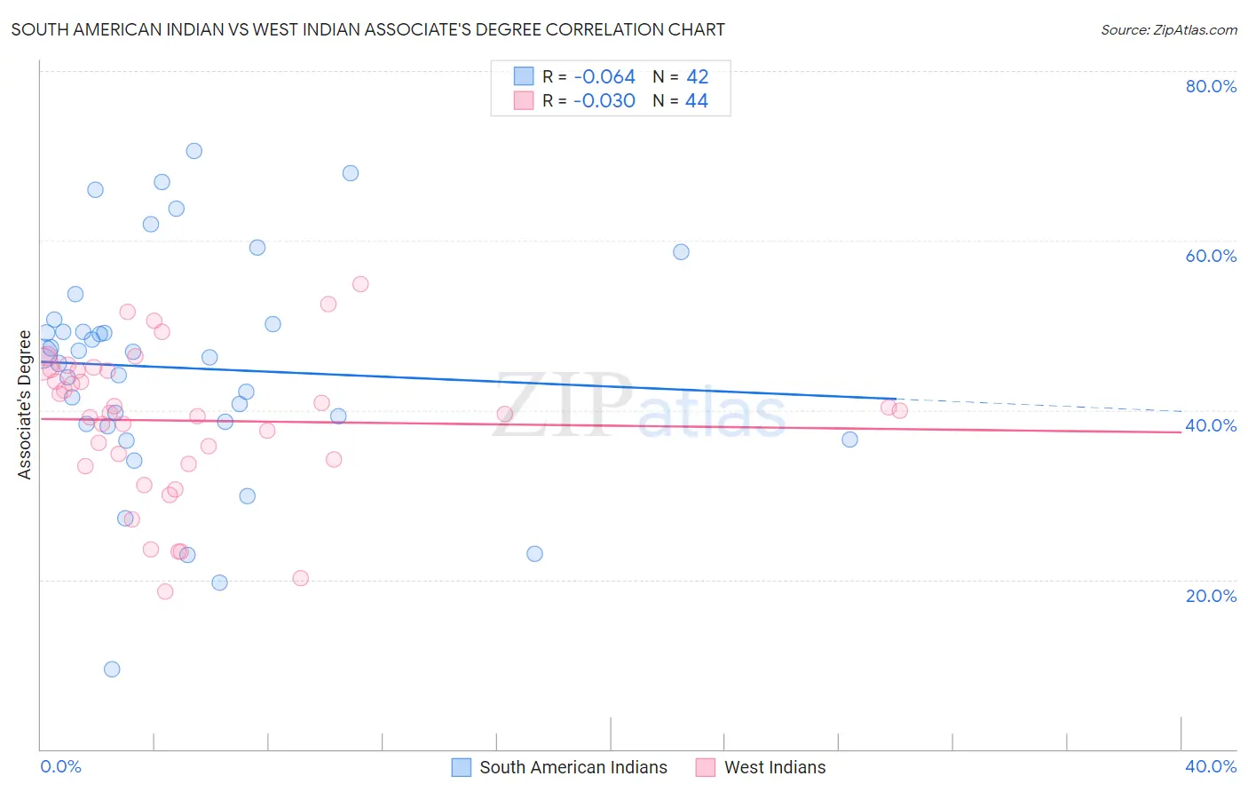 South American Indian vs West Indian Associate's Degree