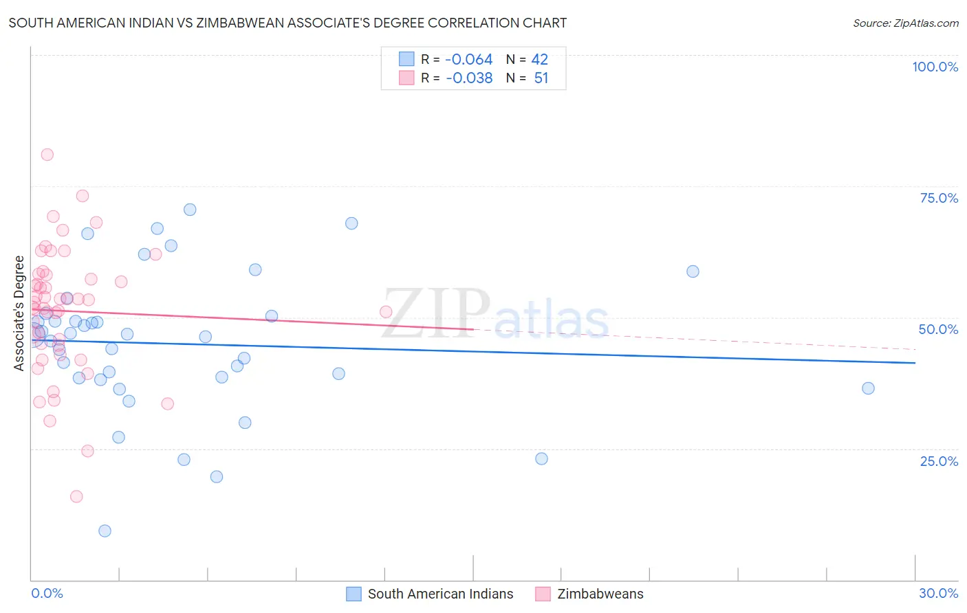 South American Indian vs Zimbabwean Associate's Degree