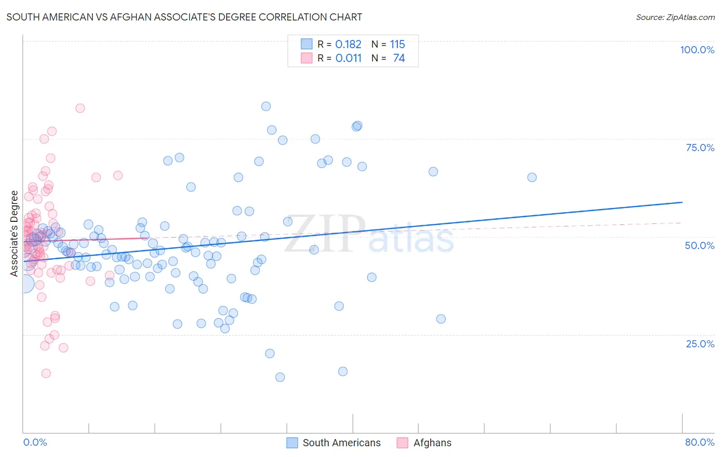 South American vs Afghan Associate's Degree