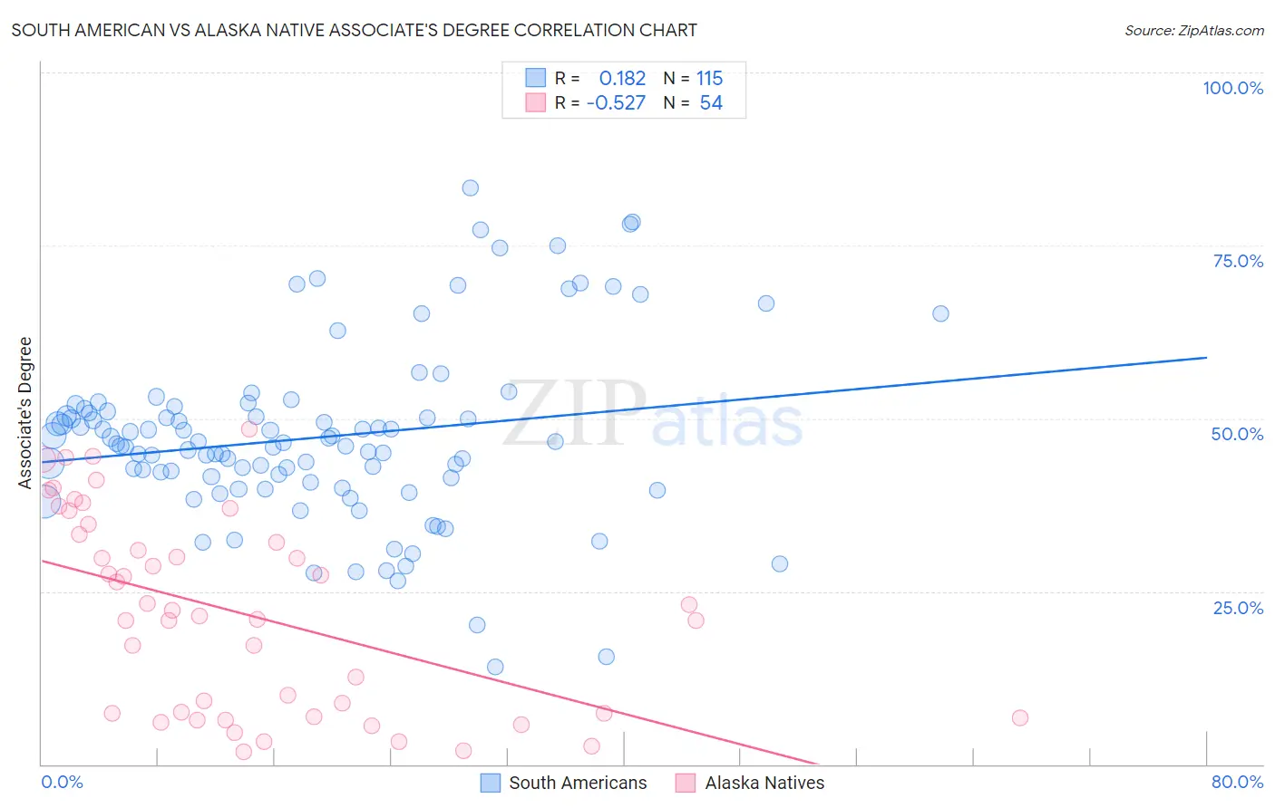 South American vs Alaska Native Associate's Degree