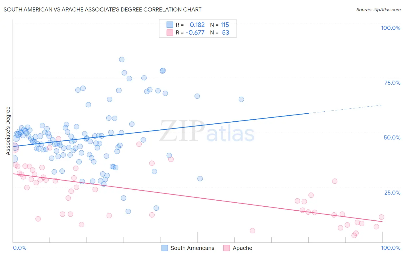 South American vs Apache Associate's Degree